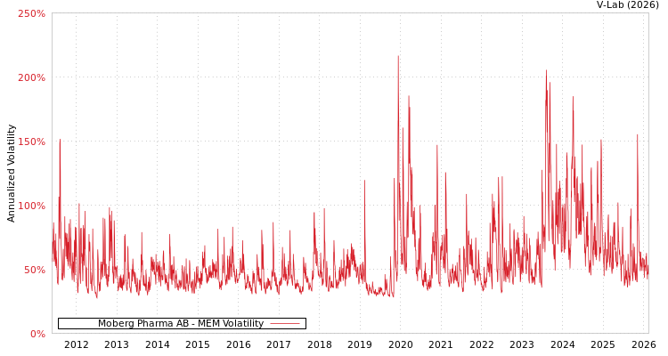 graph of Moberg Pharma AB MEM