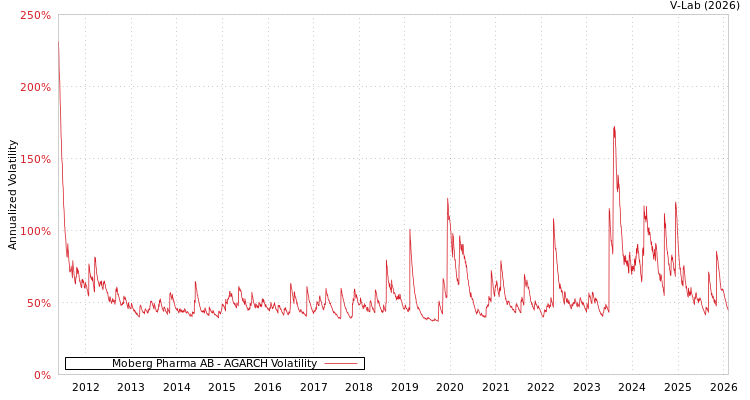 graph of Moberg Pharma AB AGARCH
