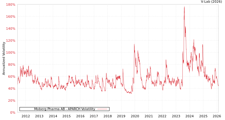 graph of Moberg Pharma AB APARCH