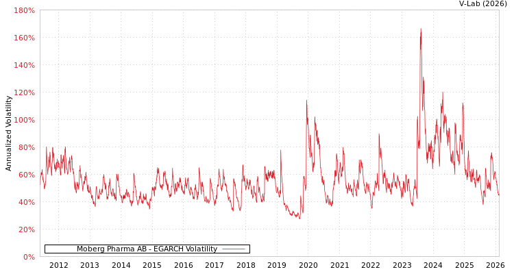 graph of Moberg Pharma AB EGARCH