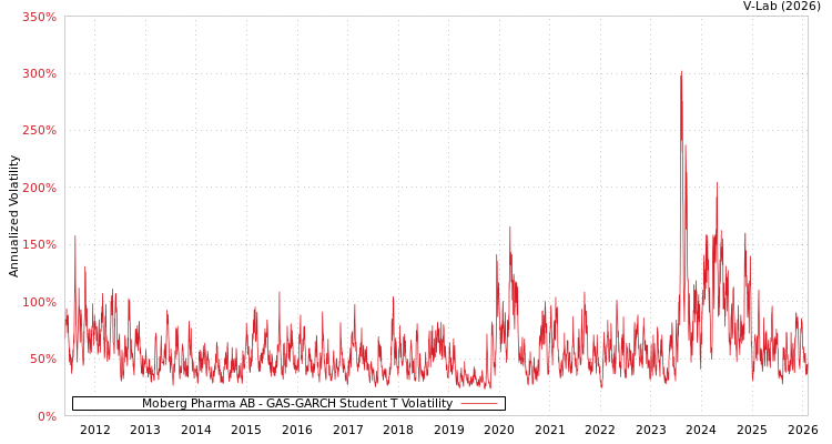 graph of Moberg Pharma AB GAS-GARCH-T