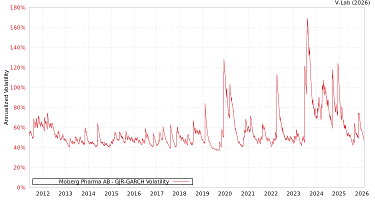 graph of Moberg Pharma AB GJR-GARCH