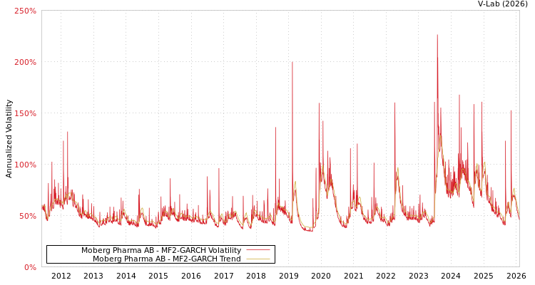 graph of Moberg Pharma AB MF2-GARCH