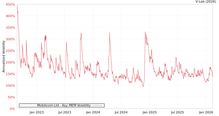 graph of Mobilicom Ltd AMEM