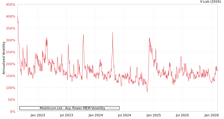 graph of Mobilicom Ltd APMEM