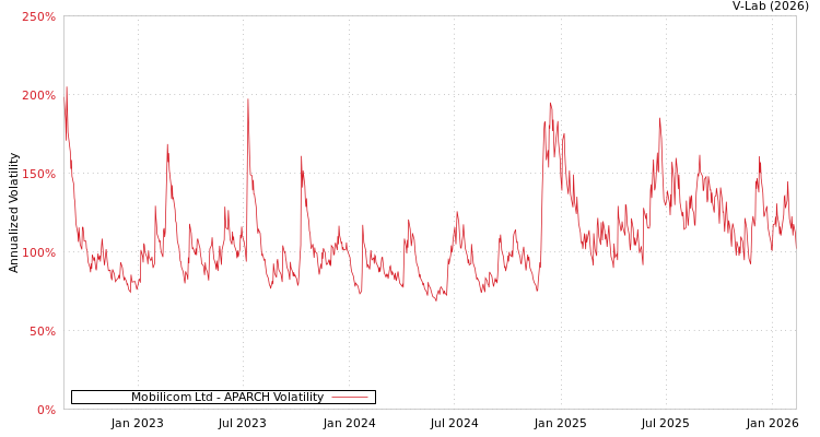 graph of Mobilicom Ltd APARCH