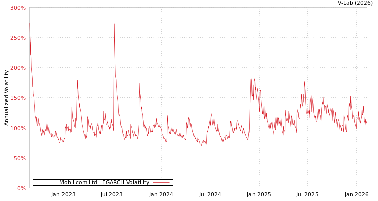 graph of Mobilicom Ltd EGARCH