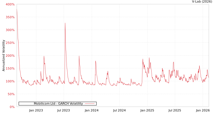 graph of Mobilicom Ltd GARCH