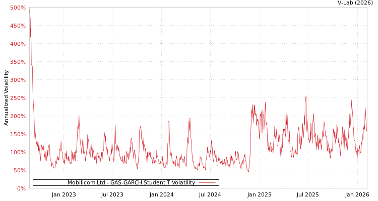 graph of Mobilicom Ltd GAS-GARCH-T