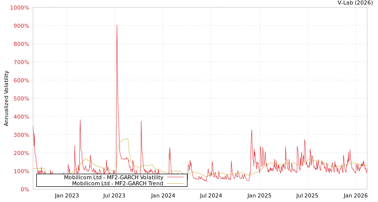 graph of Mobilicom Ltd MF2-GARCH