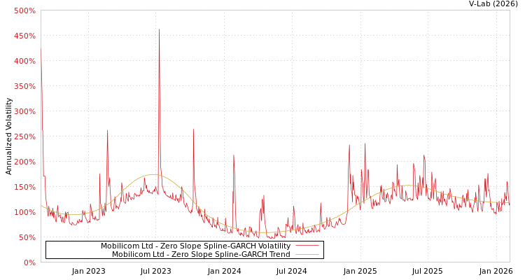 graph of Mobilicom Ltd S0GARCH