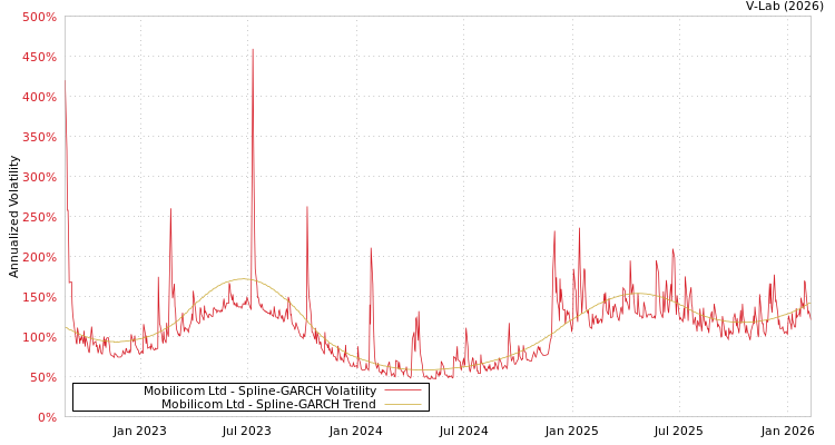 graph of Mobilicom Ltd SGARCH