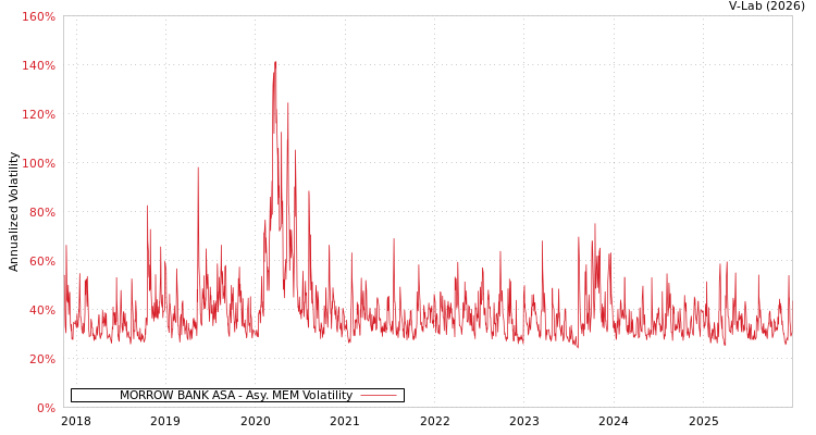graph of MORROW BANK ASA AMEM