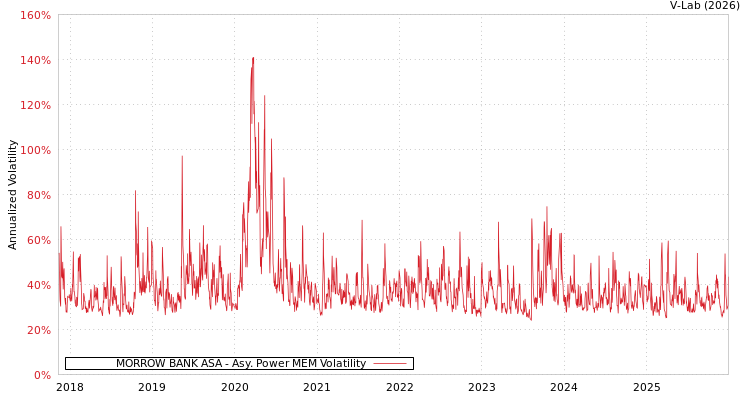 graph of MORROW BANK ASA APMEM