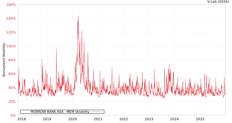 graph of MORROW BANK ASA MEM