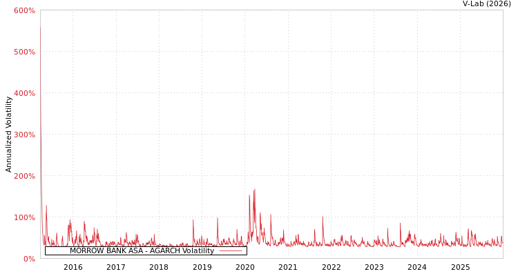 graph of MORROW BANK ASA AGARCH