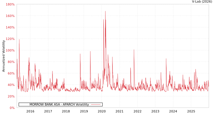 graph of MORROW BANK ASA APARCH