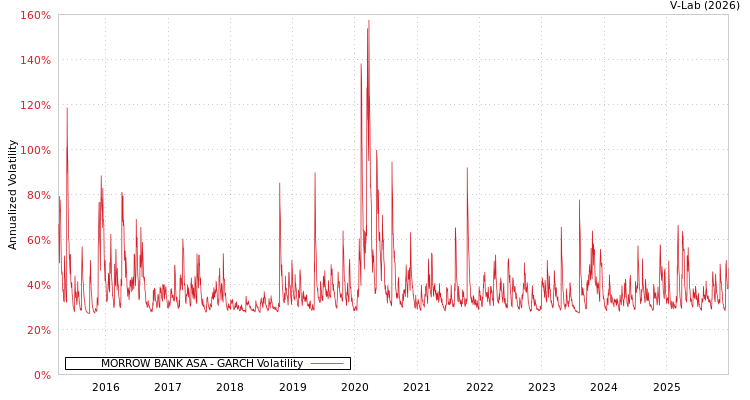 graph of MORROW BANK ASA GARCH