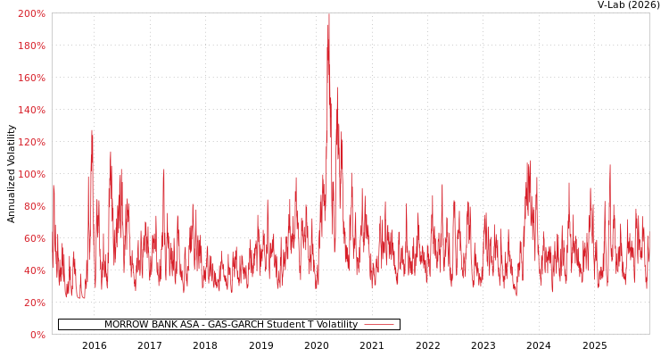 graph of MORROW BANK ASA GAS-GARCH-T