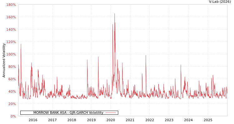 graph of MORROW BANK ASA GJR-GARCH