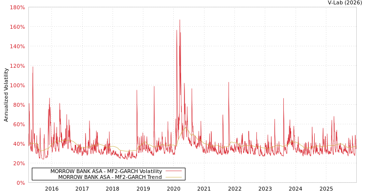 graph of MORROW BANK ASA MF2-GARCH