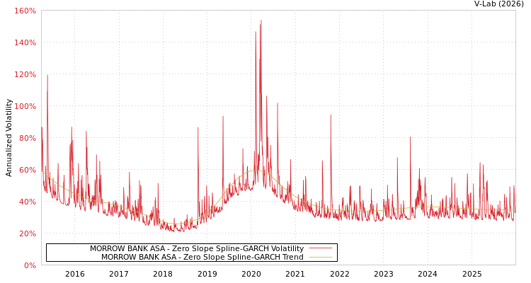 graph of MORROW BANK ASA S0GARCH