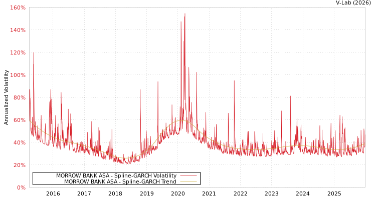 graph of MORROW BANK ASA SGARCH