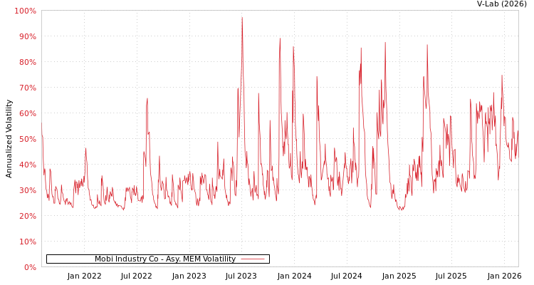 graph of Mobi Industry Co AMEM