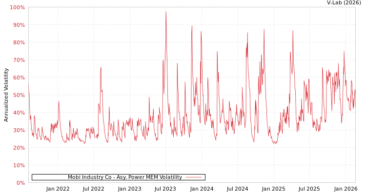graph of Mobi Industry Co APMEM
