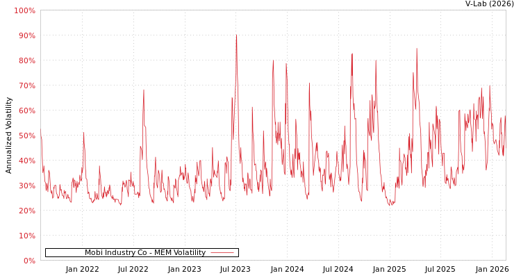 graph of Mobi Industry Co MEM