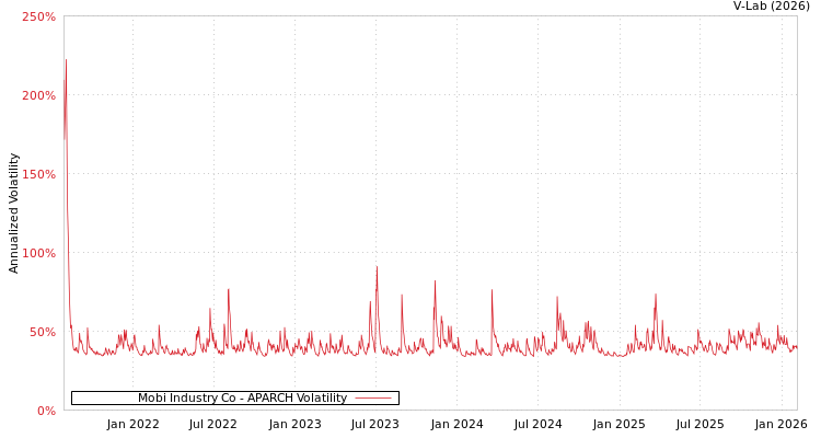 graph of Mobi Industry Co APARCH