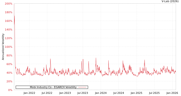 graph of Mobi Industry Co EGARCH