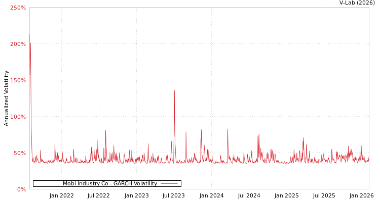 graph of Mobi Industry Co GARCH