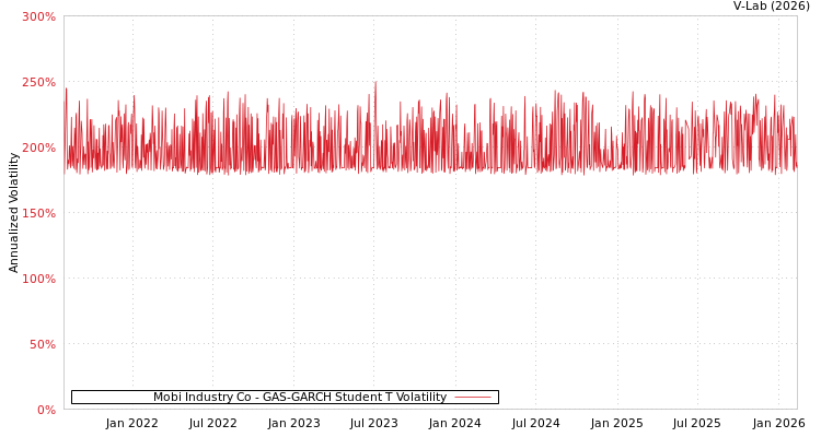 graph of Mobi Industry Co GAS-GARCH-T
