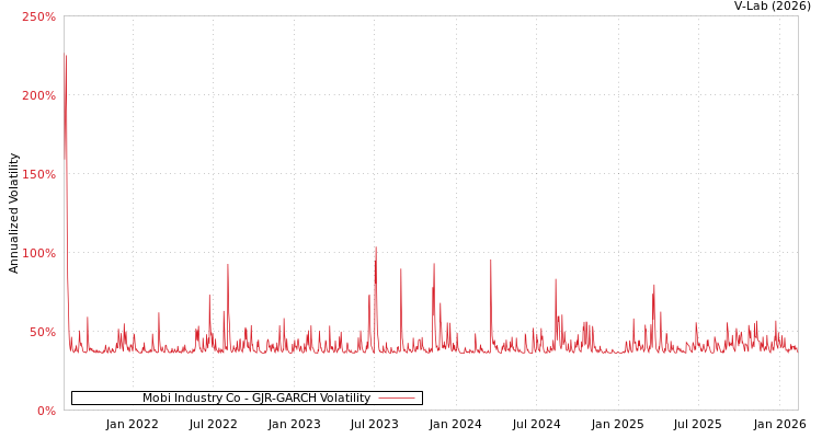 graph of Mobi Industry Co GJR-GARCH