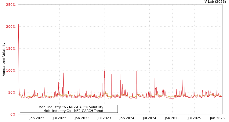 graph of Mobi Industry Co MF2-GARCH