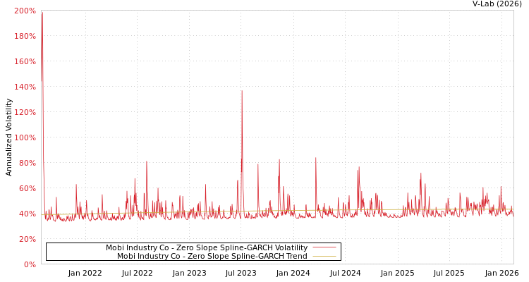 graph of Mobi Industry Co S0GARCH