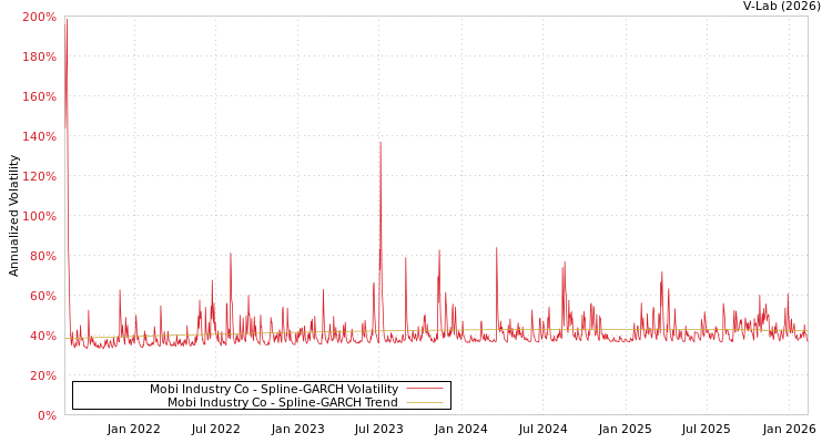 graph of Mobi Industry Co SGARCH