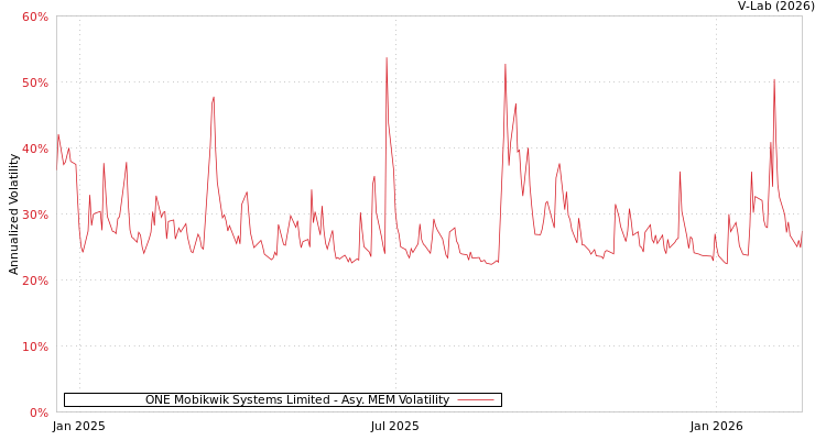 graph of ONE Mobikwik Systems Limited AMEM