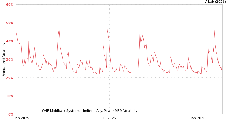 graph of ONE Mobikwik Systems Limited APMEM