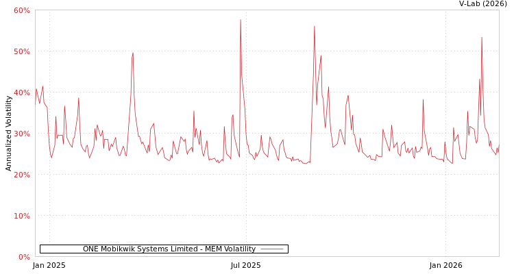 graph of ONE Mobikwik Systems Limited MEM