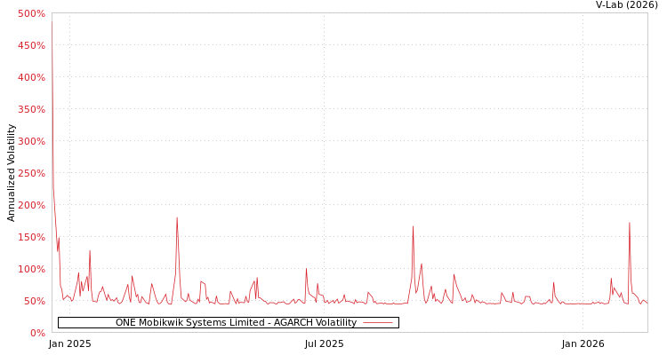 graph of ONE Mobikwik Systems Limited AGARCH