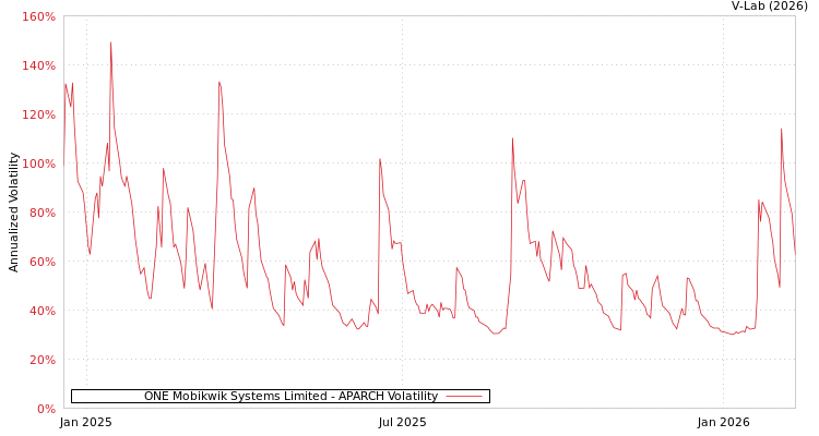graph of ONE Mobikwik Systems Limited APARCH