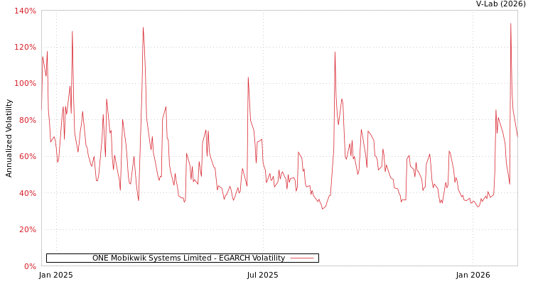 graph of ONE Mobikwik Systems Limited EGARCH