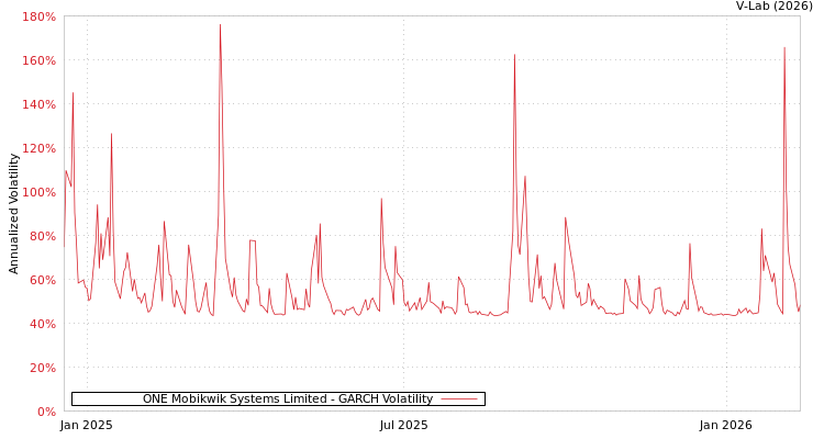 graph of ONE Mobikwik Systems Limited GARCH
