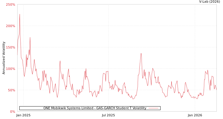 graph of ONE Mobikwik Systems Limited GAS-GARCH-T