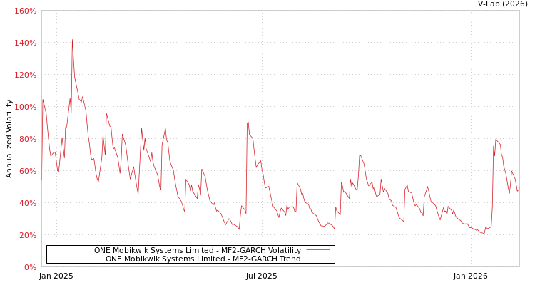 graph of ONE Mobikwik Systems Limited MF2-GARCH