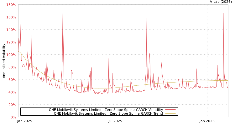 graph of ONE Mobikwik Systems Limited S0GARCH