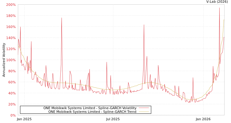 graph of ONE Mobikwik Systems Limited SGARCH