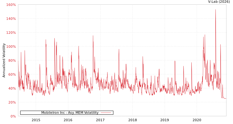 graph of MobileIron Inc AMEM
